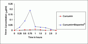 Bioperine chart