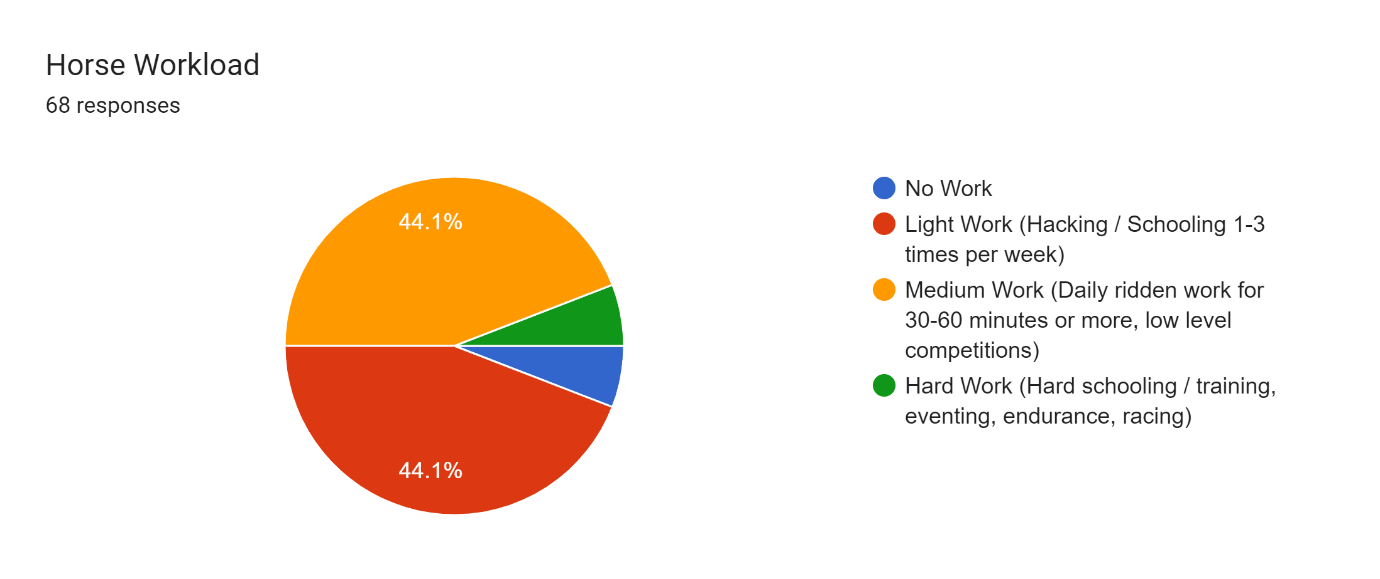 Forms response chart. Question title: Horse Workload. Number of responses: 68 responses.