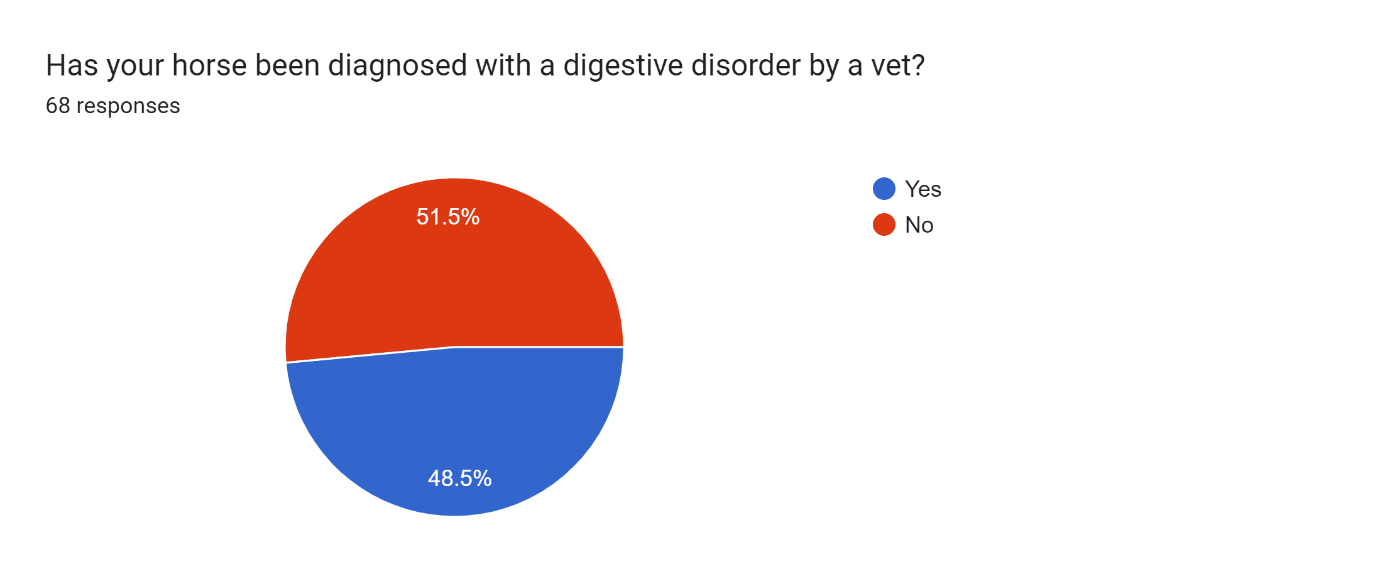 Forms response chart. Question title: Has your horse been diagnosed with a digestive disorder by a vet?. Number of responses: 68 responses.