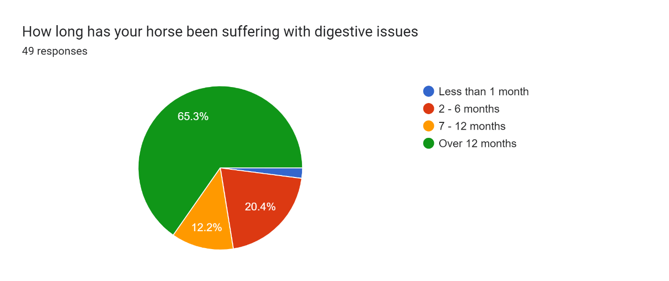 Forms response chart. Question title: How long has your horse been suffering with digestive issues. Number of responses: 49 responses.