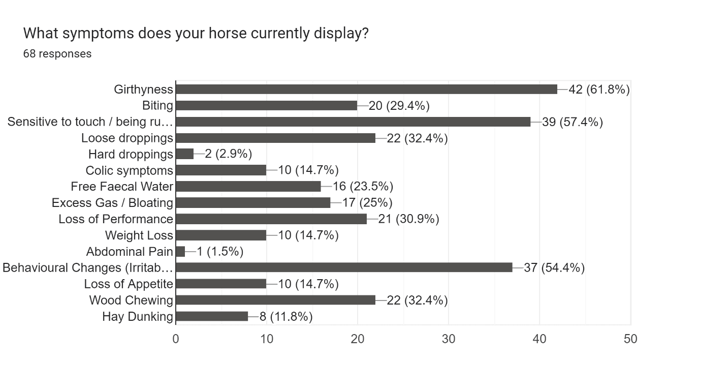 Forms response chart. Question title: What symptoms does your horse currently display? . Number of responses: 68 responses.