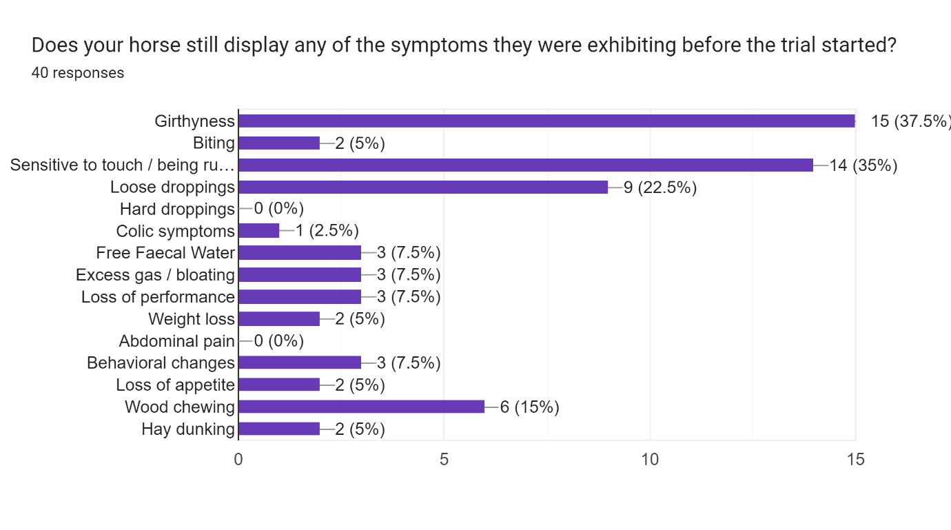 Forms response chart. Question title: Does your horse still display any of the symptoms they were exhibiting before the trial started?
. Number of responses: 40 responses.